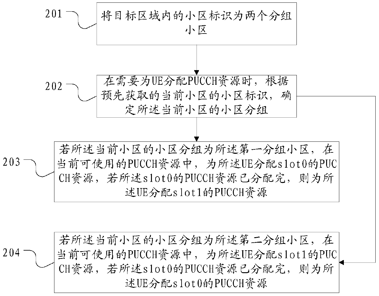 Resource allocation method, base station and communication system