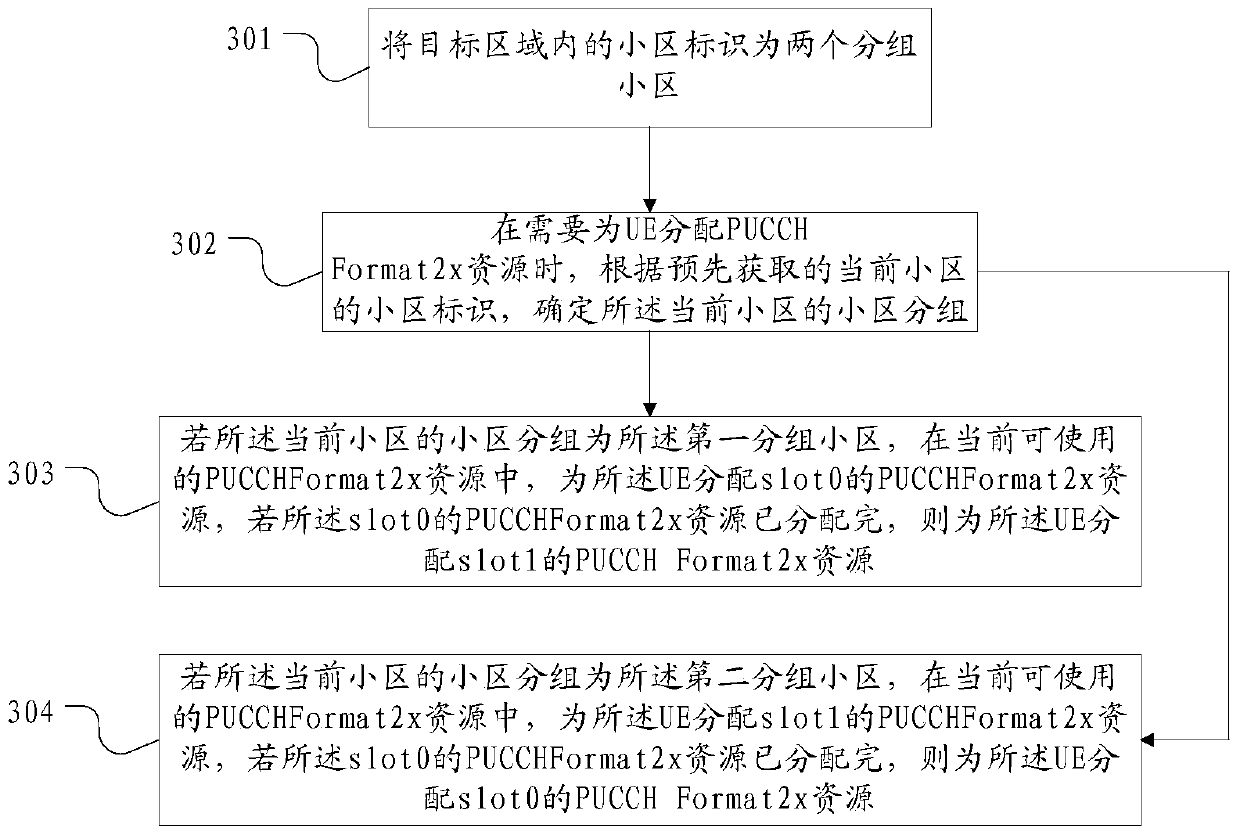 Resource allocation method, base station and communication system