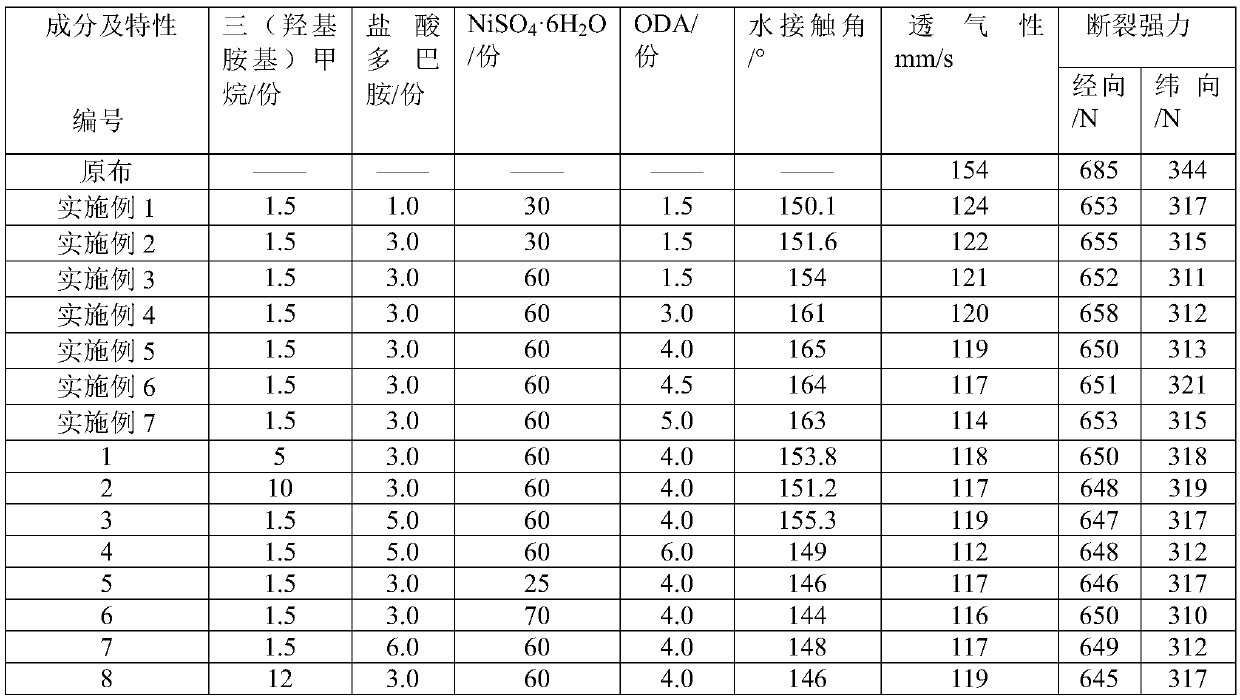 Wearing-resistant super-hydrophobic fabric and preparation method thereof