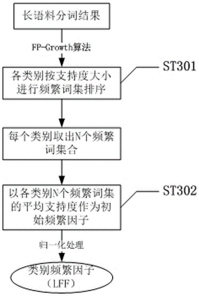 Short text classification method based on CHI and classified association rule algorithm