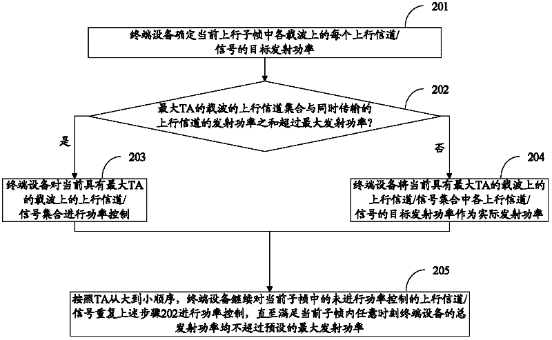 Uplink power control method and device