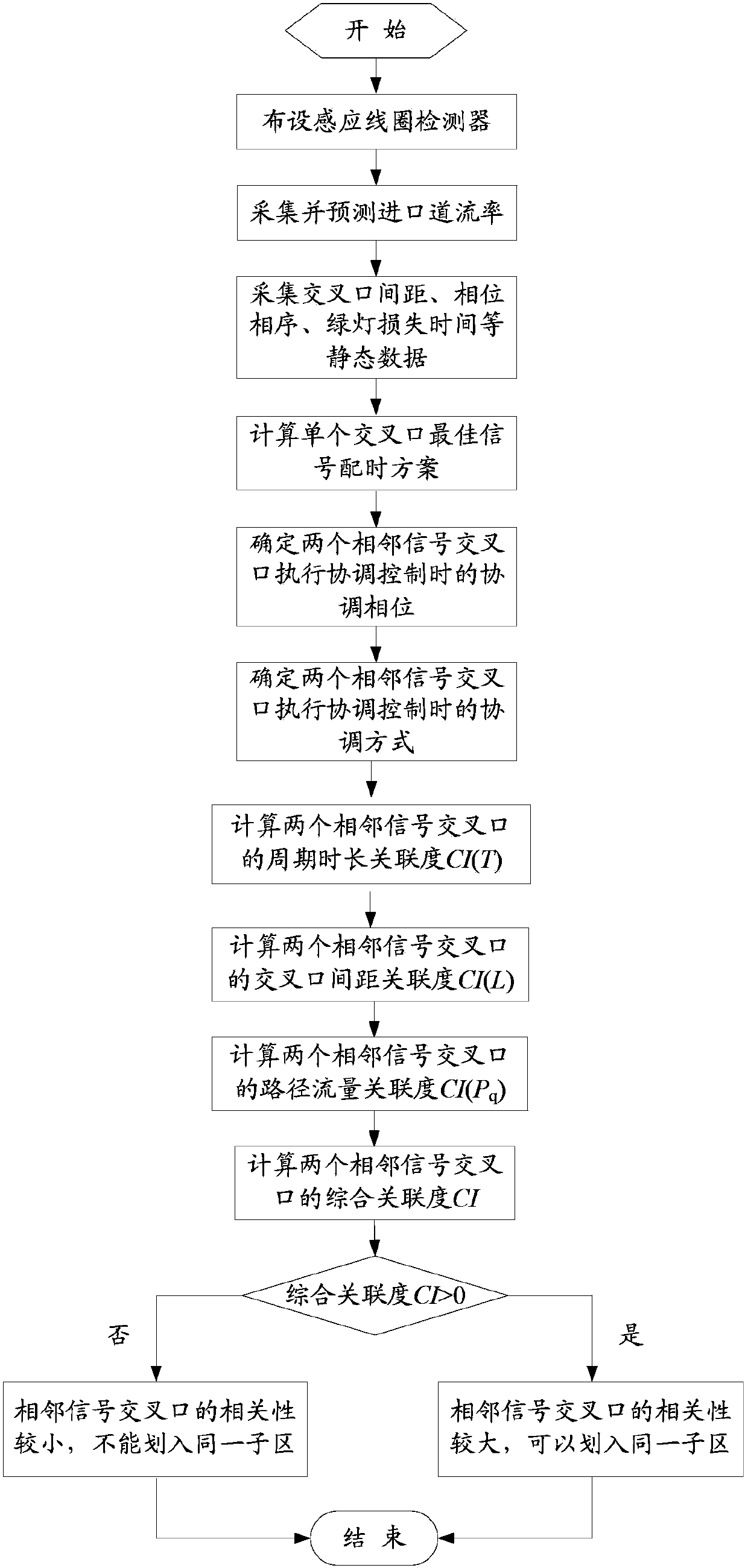 Method for analyzing relevance of adjacent signalized intersections