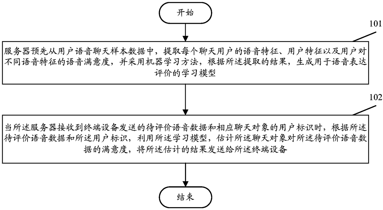 Method and device for evaluating and assisting language expression