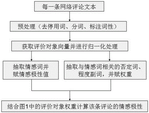 Commodity performance evaluation method through network evaluation test guiding