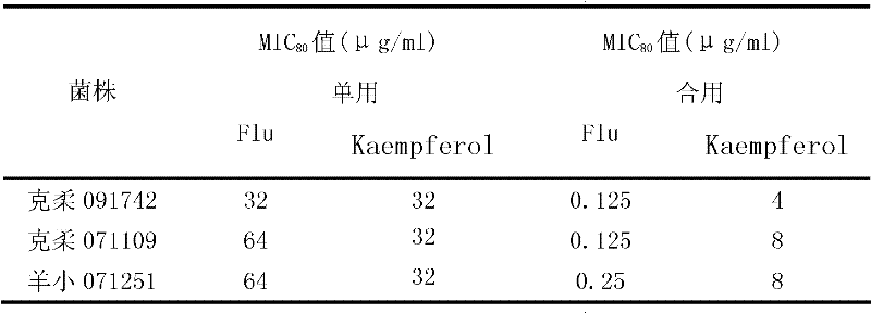 Application of kaempferol as synergist of anti-fungal medicaments