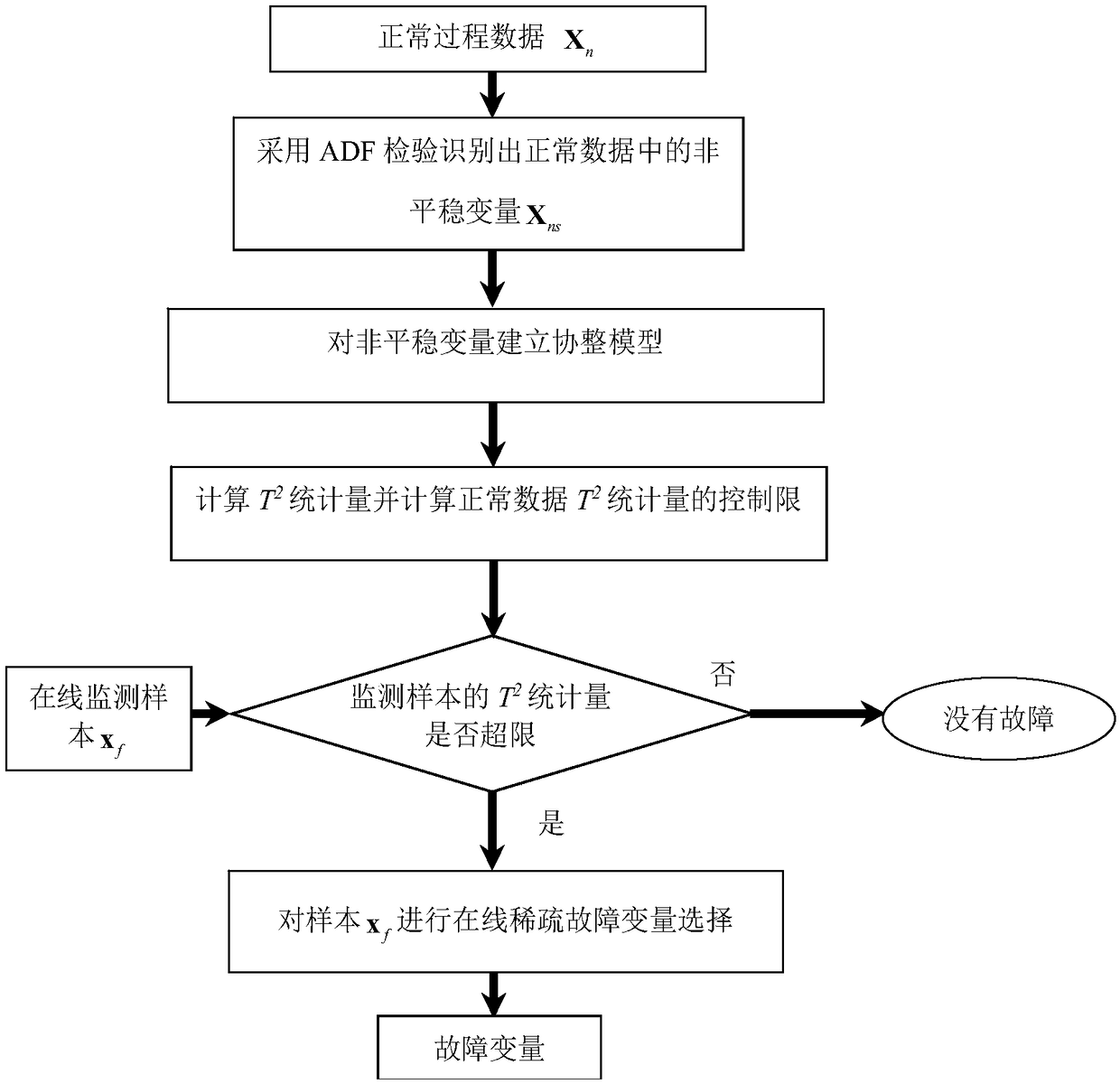 A Fault Detection Method and Diagnosis Method for Non-stationary Process of Large Coal-fired Generating Units