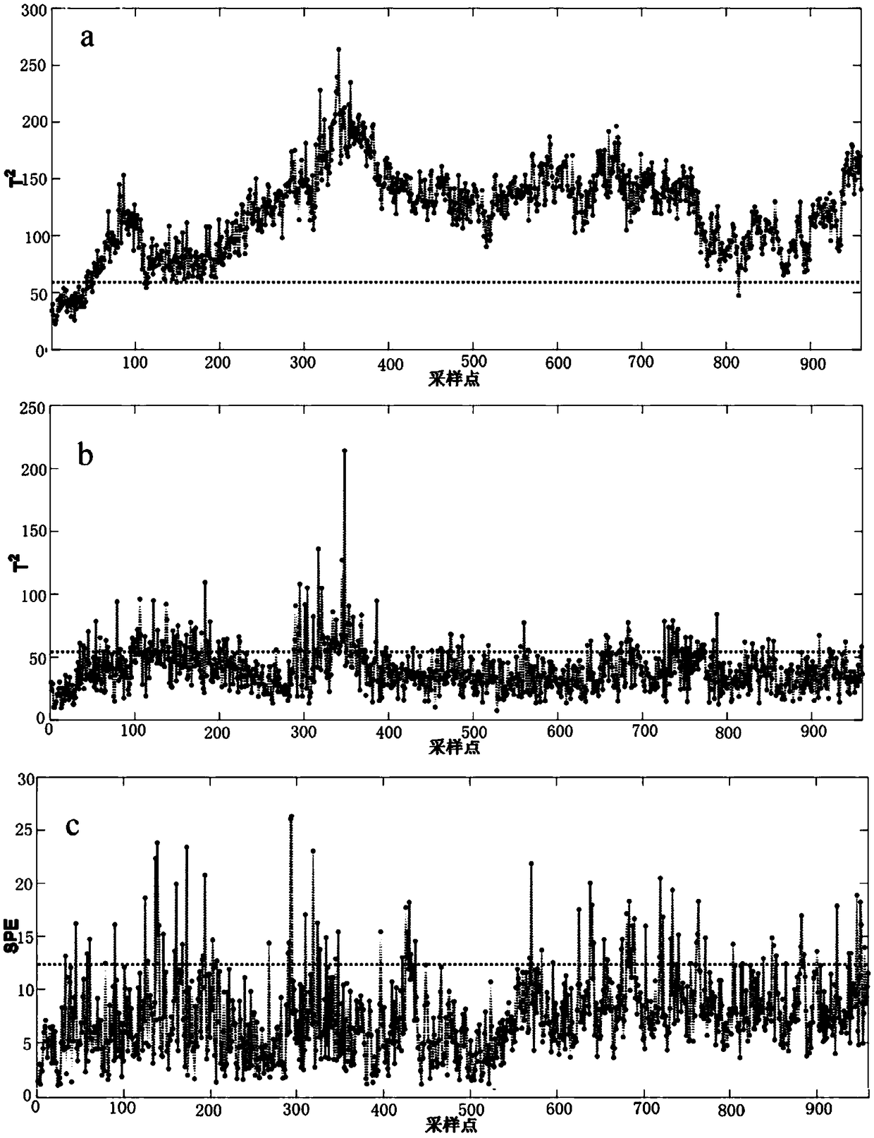 A Fault Detection Method and Diagnosis Method for Non-stationary Process of Large Coal-fired Generating Units