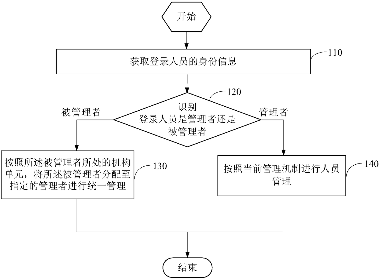 Personnel management method and system