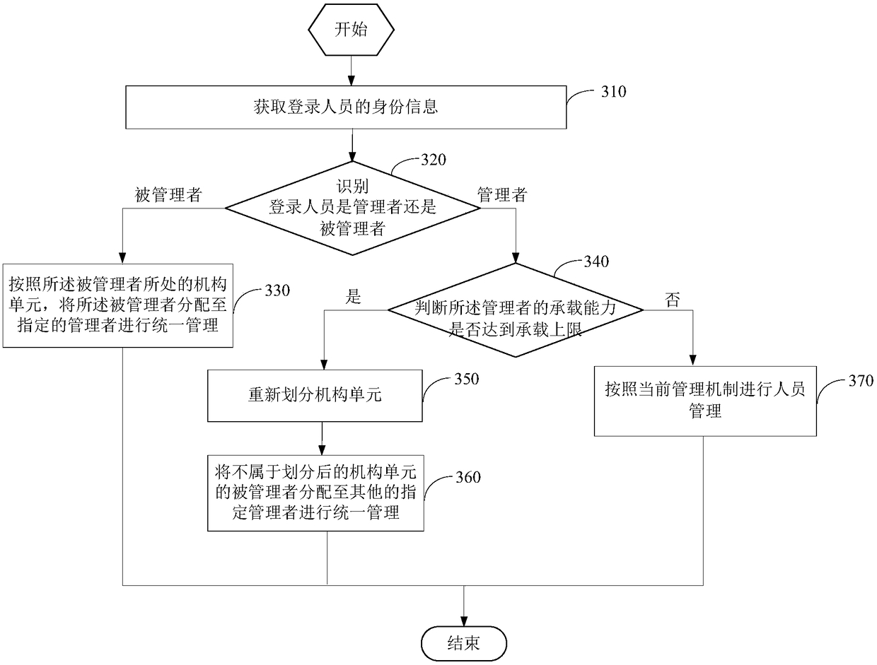 Personnel management method and system