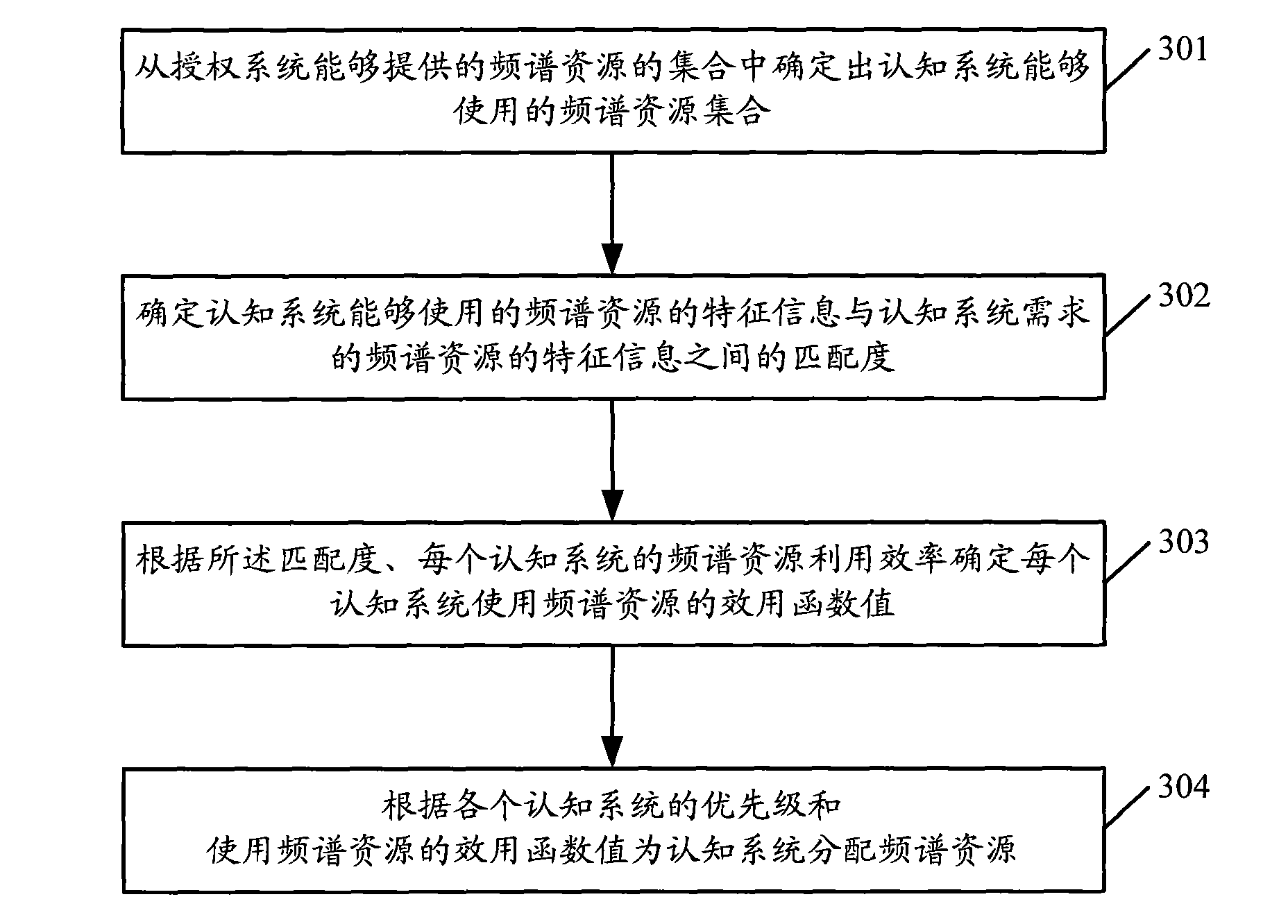 Method and system for spectrum allocation in cognitive radio network