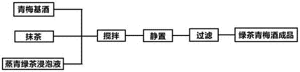 Green tea-plum wine and preparation method thereof