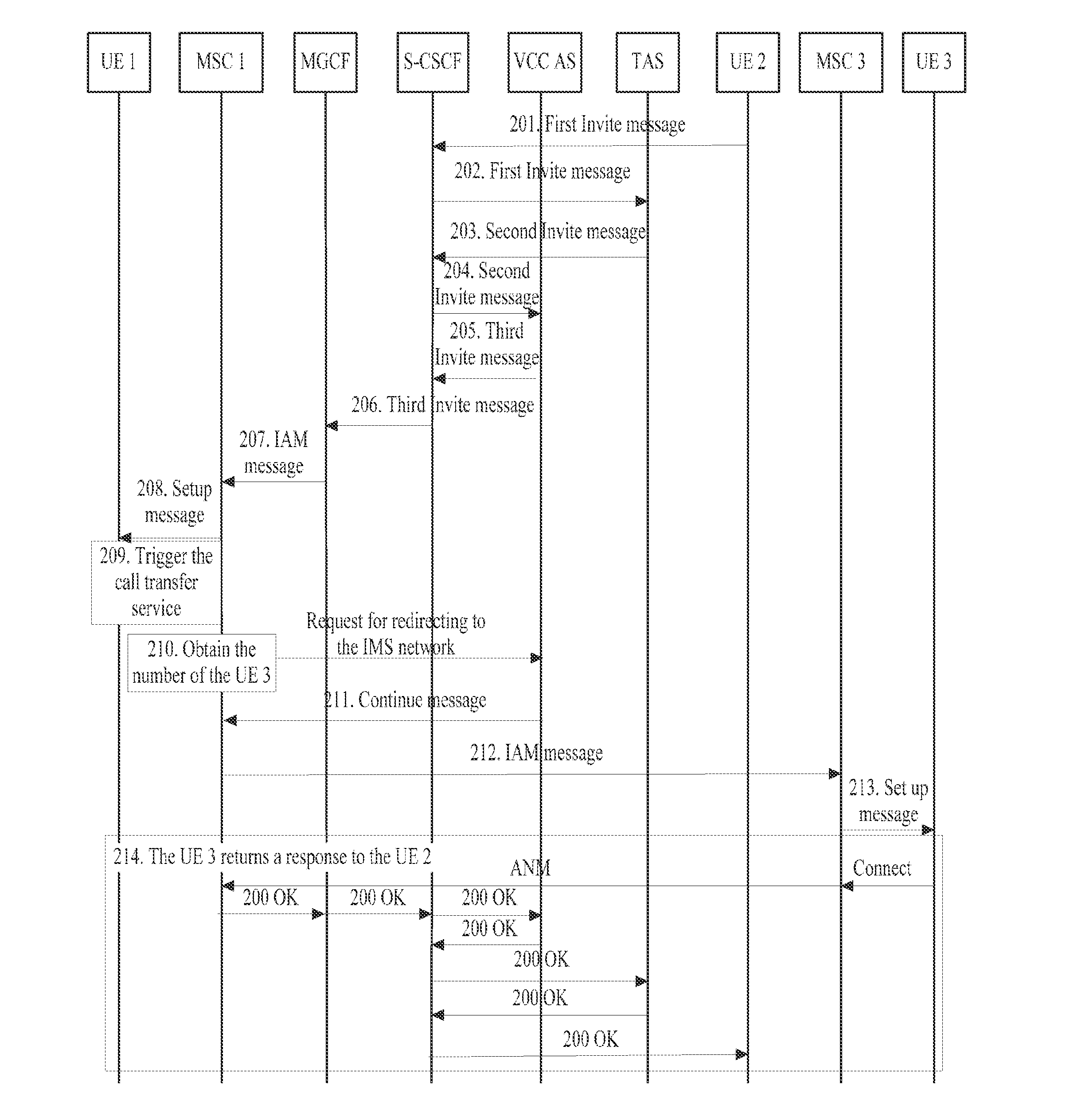 Call Transfer Method, System and Device