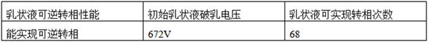 Recyclable pH value responsive reversible emulsifier for oil field drilling fluid