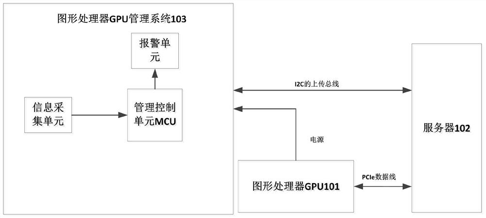 Graphics processing unit GPU management method and system