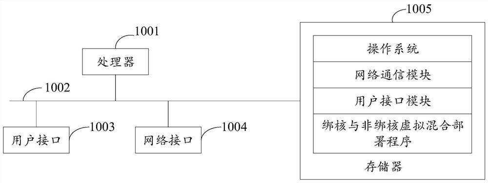 Binding core and non-binding core virtual hybrid deployment method, device and equipment and storage medium