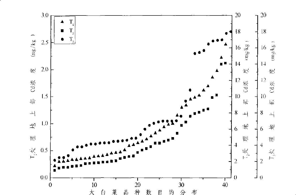 Method for selecting crop varieties with low heavy metal accumulation