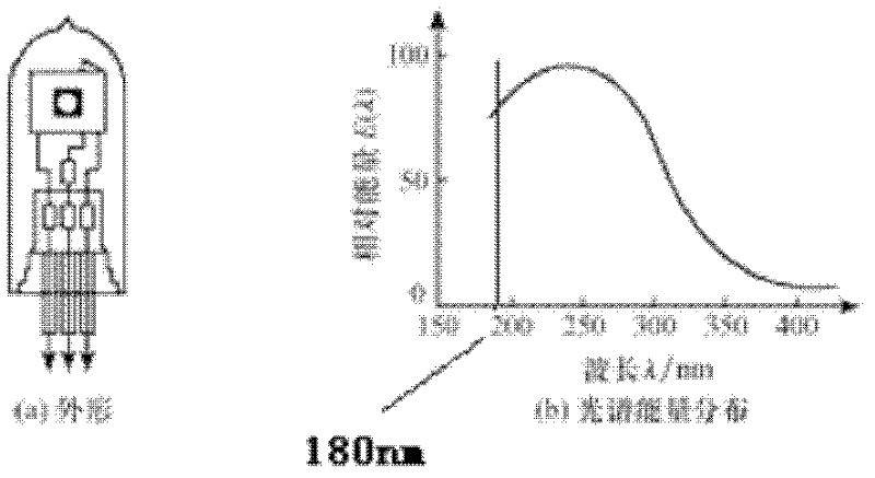 Process for surface treatment and surface modification of edge sealing strip by using deuterium lamp UV (Ultraviolet) radiation light