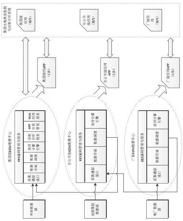 System structure of power generation group-level hydro-power generating unit distributed state monitoring and diagnosis platform construction