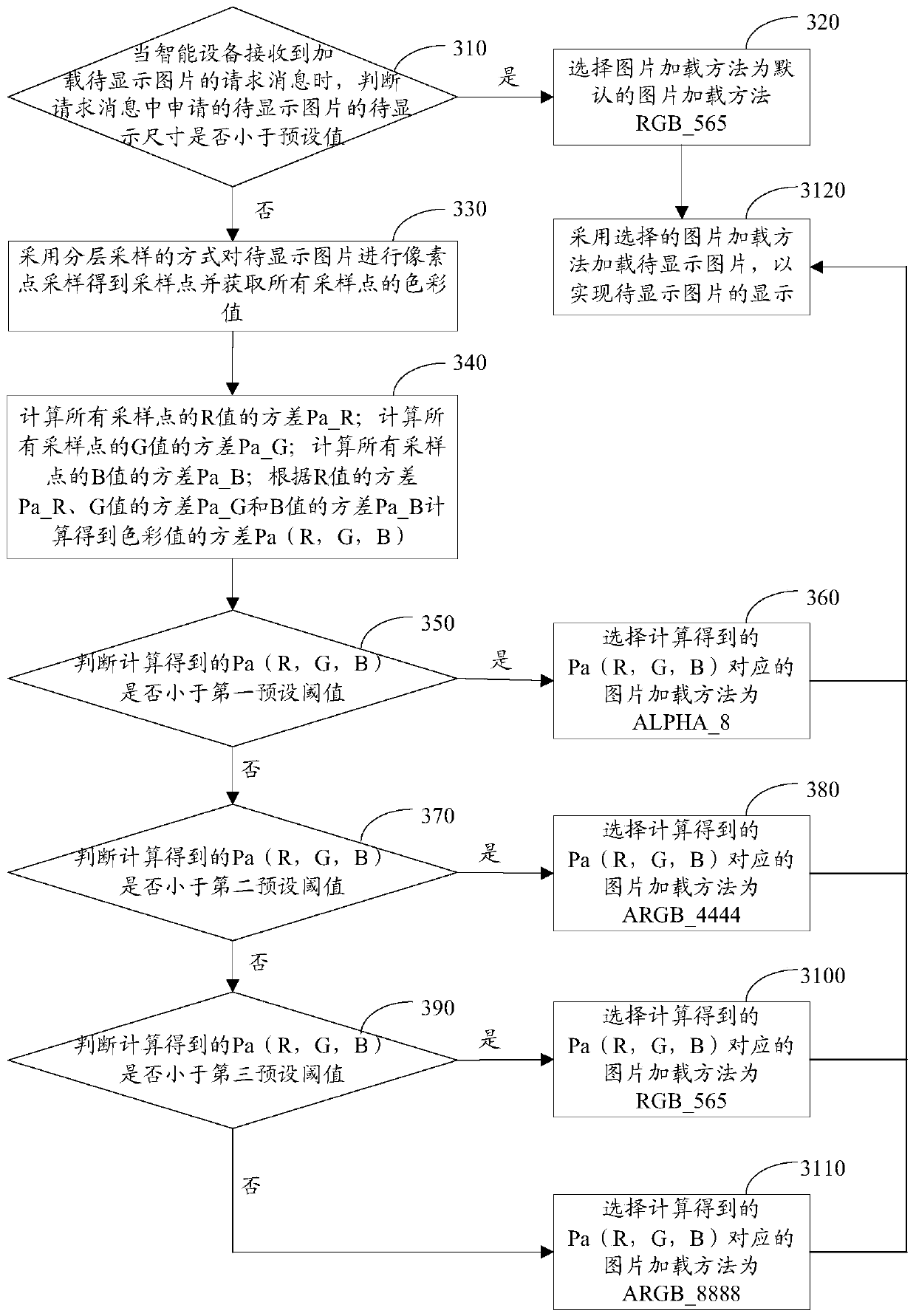 A method and device for loading and displaying pictures