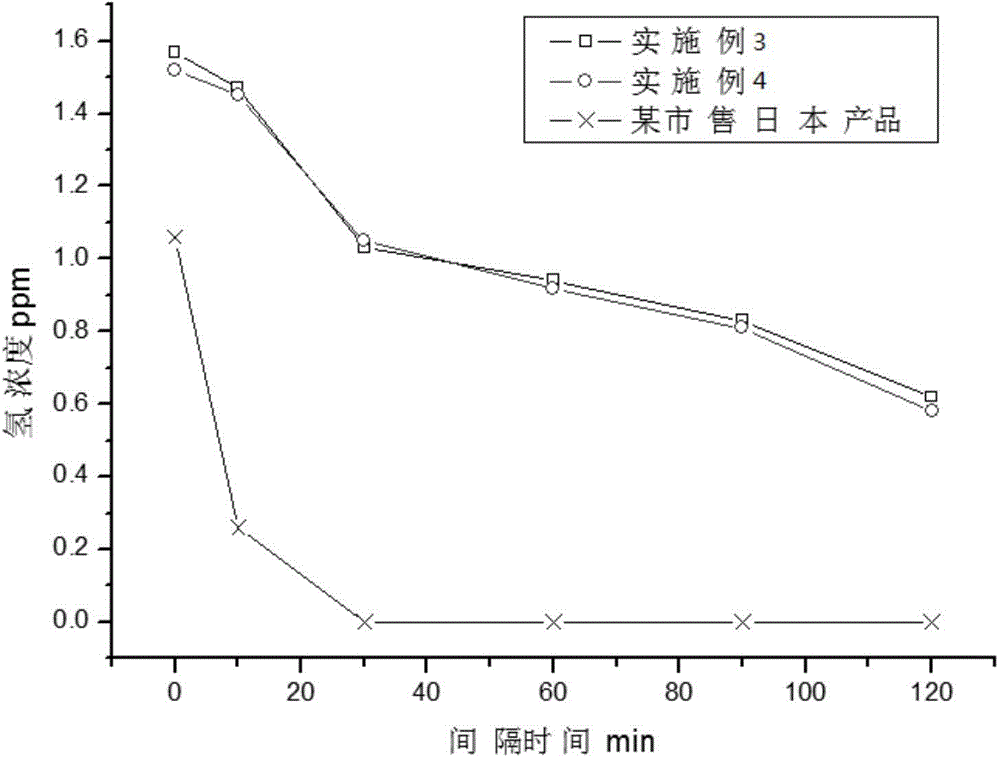 Preparation device and preparation method of high-concentration and high-stability hydrogen-rich water