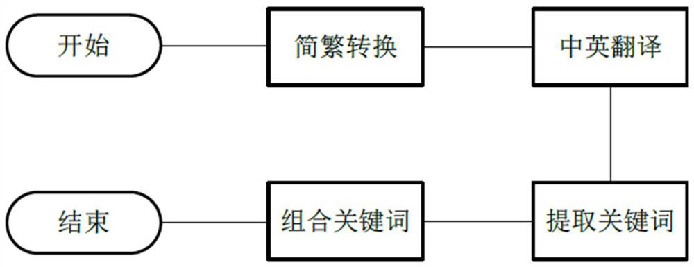 Naming method, device and electronic equipment of front-end page elements