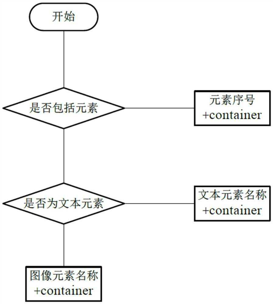 Naming method, device and electronic equipment of front-end page elements