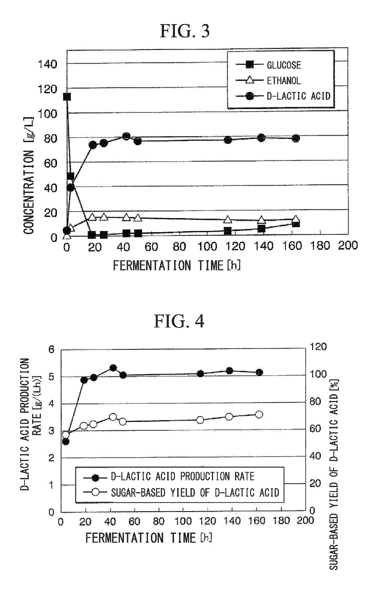 Transformant and process for production thereof, and process for production of lactic acid