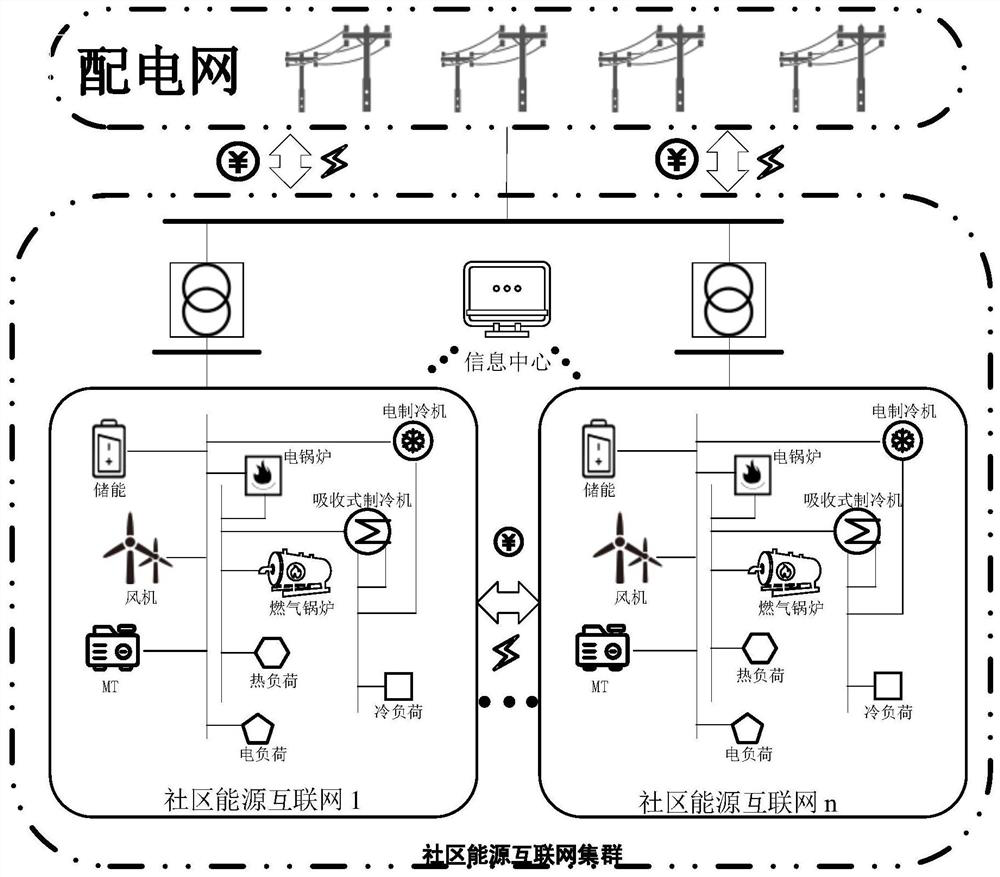 Community energy internet energy transaction scheduling method and system considering wind power consumption