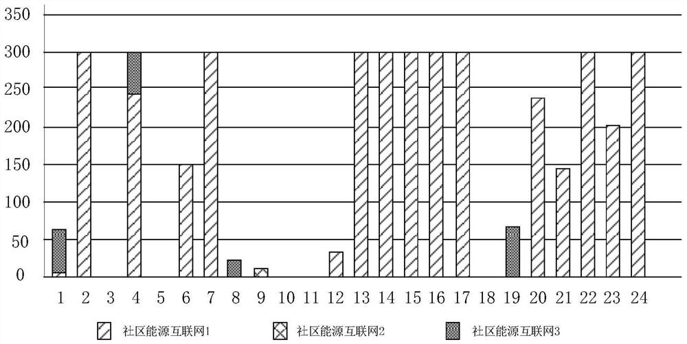 Community energy internet energy transaction scheduling method and system considering wind power consumption