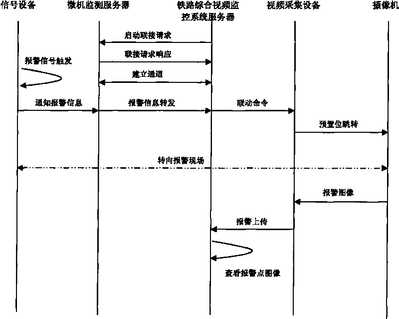 Method for linkage of microcomputer monitoring system and railway integrated video monitoring system