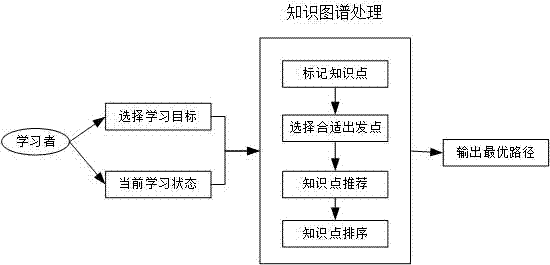 Goal driven learning point and learning path recommendation method based on mapping knowledge domain