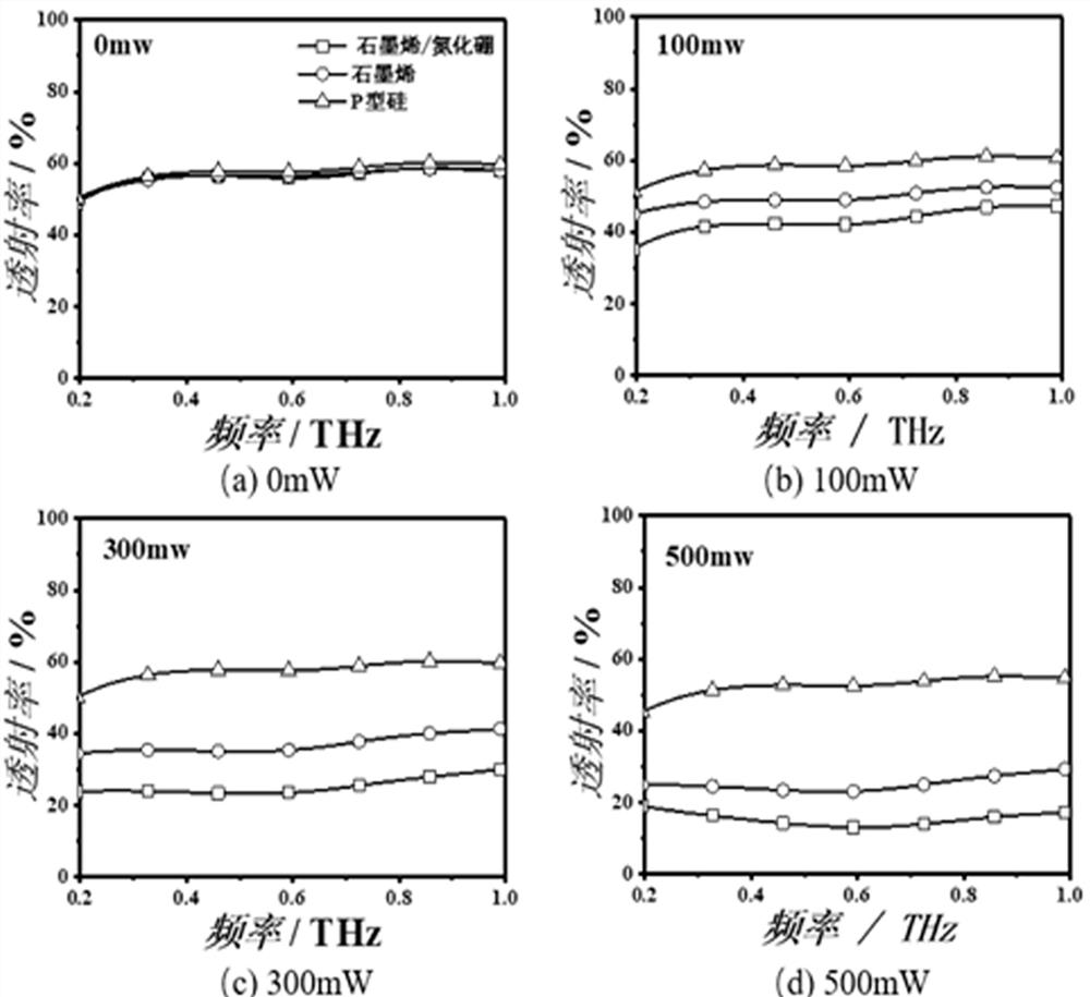 Terahertz modulator based on graphene/boron nitride heterostructure and preparation method thereof