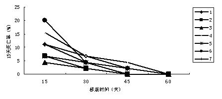 Tissue culture method for populus yunnanensis Dode with tender stem as explant