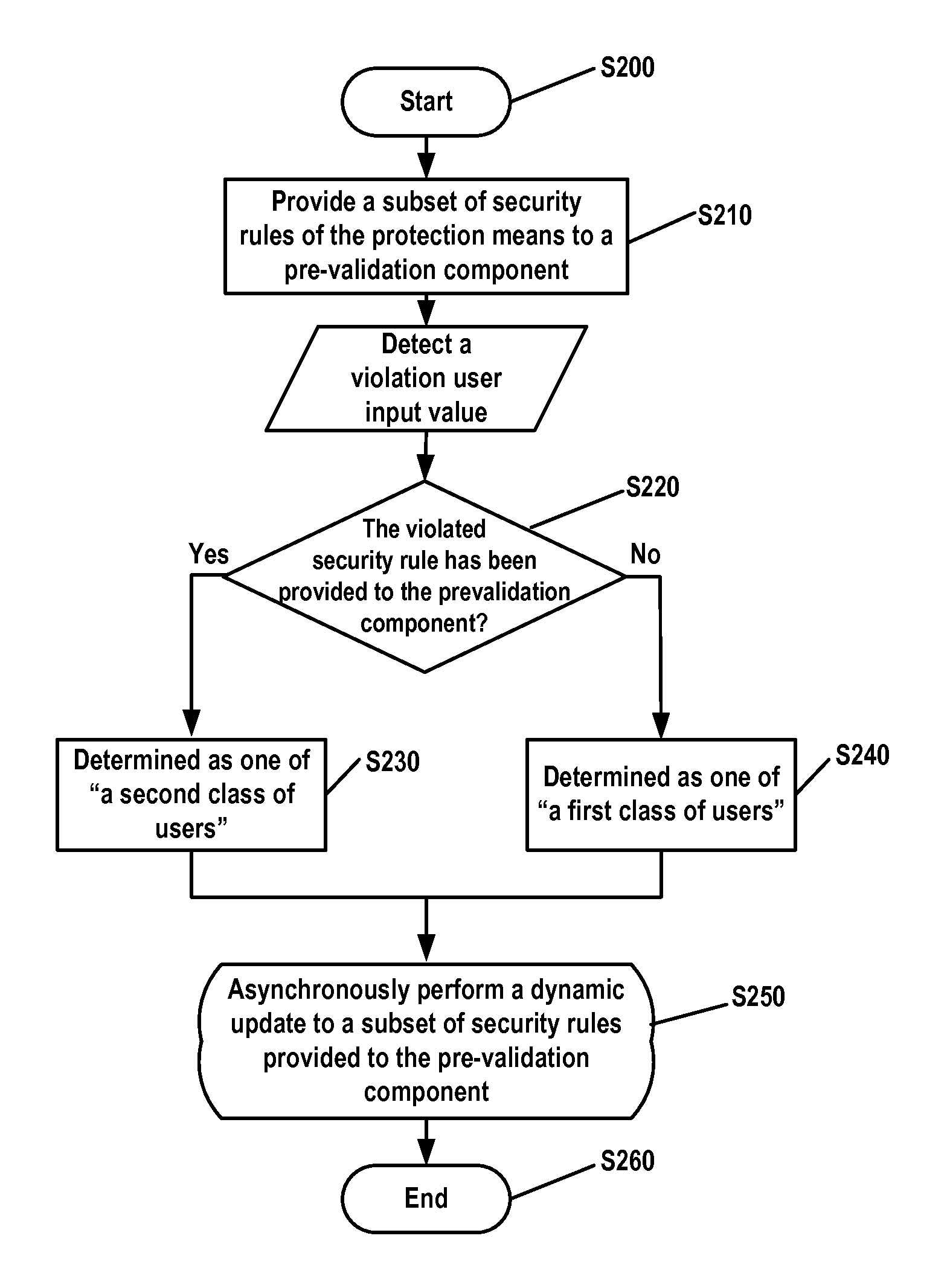 Method and apparatus for security validation