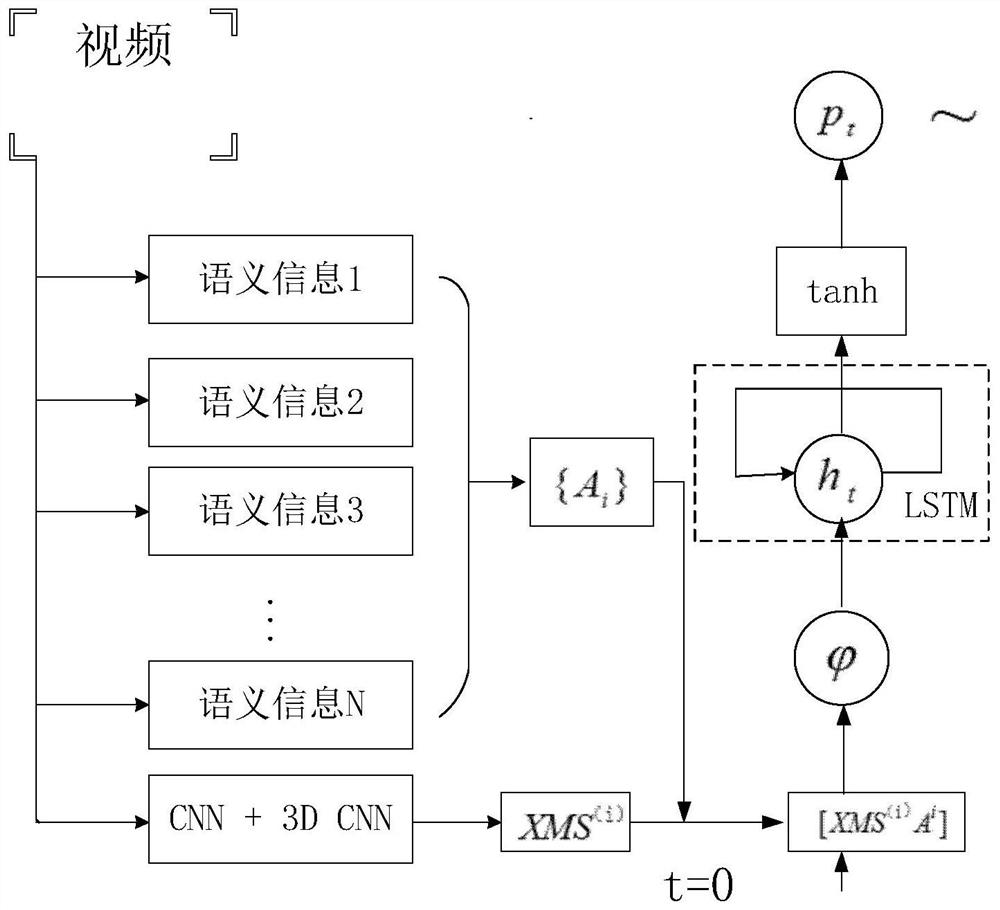 A Video Content Description Method Based on Semantic Information Guidance