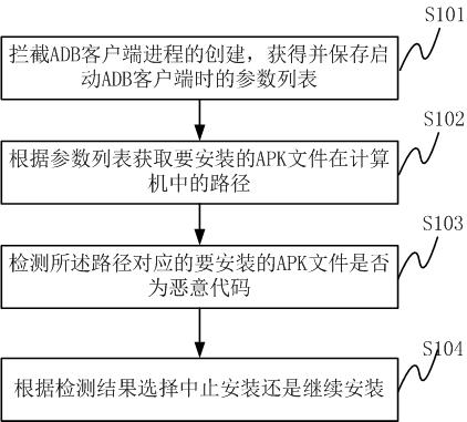 Method and system for detecting and intercepting malicious code of mobile terminal