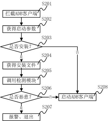 Method and system for detecting and intercepting malicious code of mobile terminal