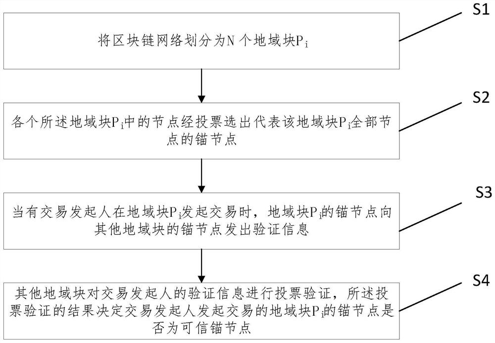 Anchor node falsification detection method and device, medium and equipment
