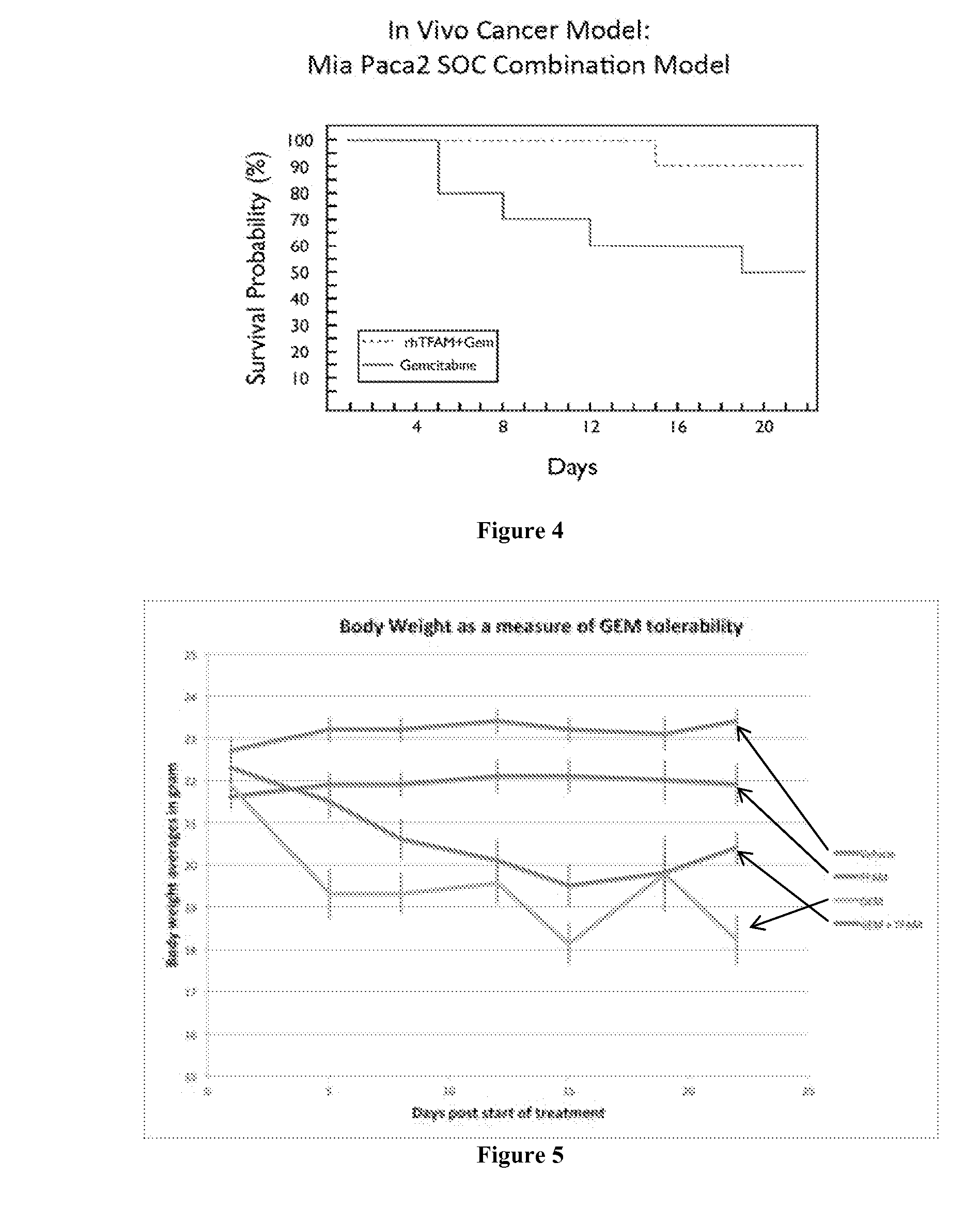 Methods of Mitigating Side Effects of Radiation Exposure and Chemotherapy