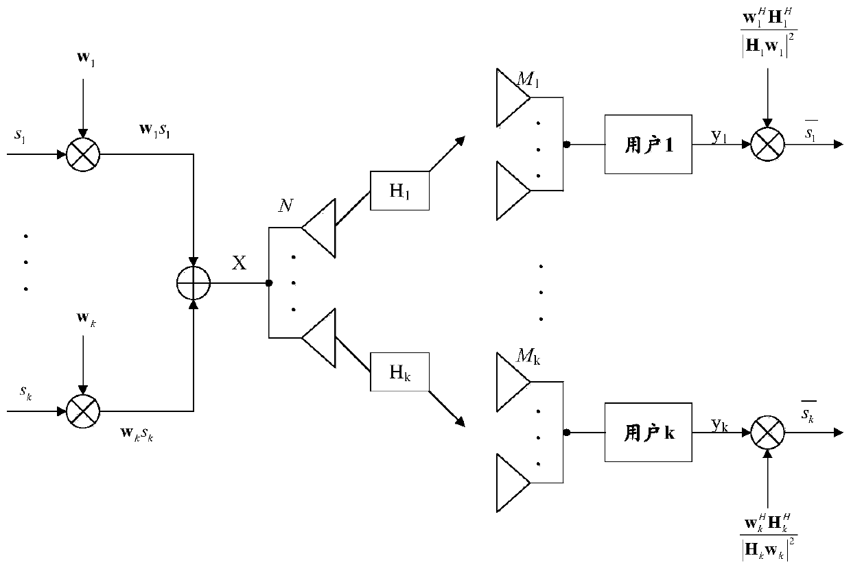 MU-MIMO system user scheduling method based on signal-to-leakage-and-noise ratio