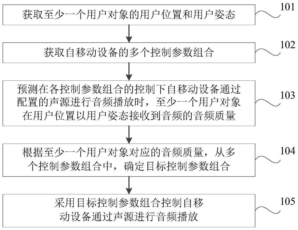 Control method, device, electronic device and readable storage medium for audio playback