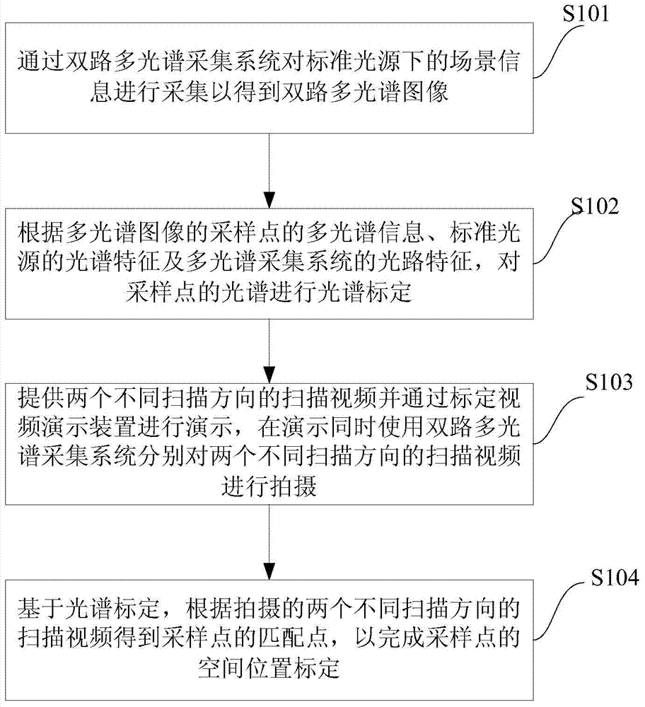 Calibration method and system of multi-spectrum collecting system