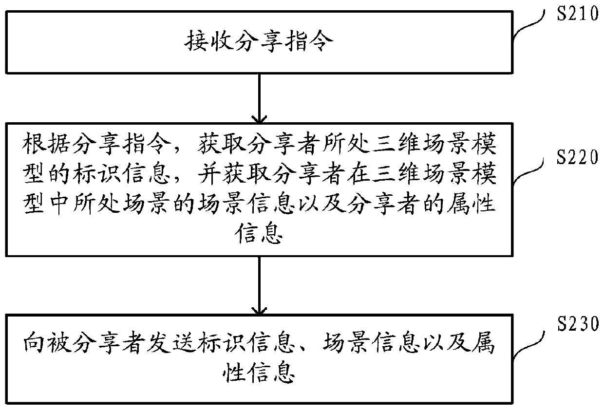 Information sharing method and device in 3D scene model