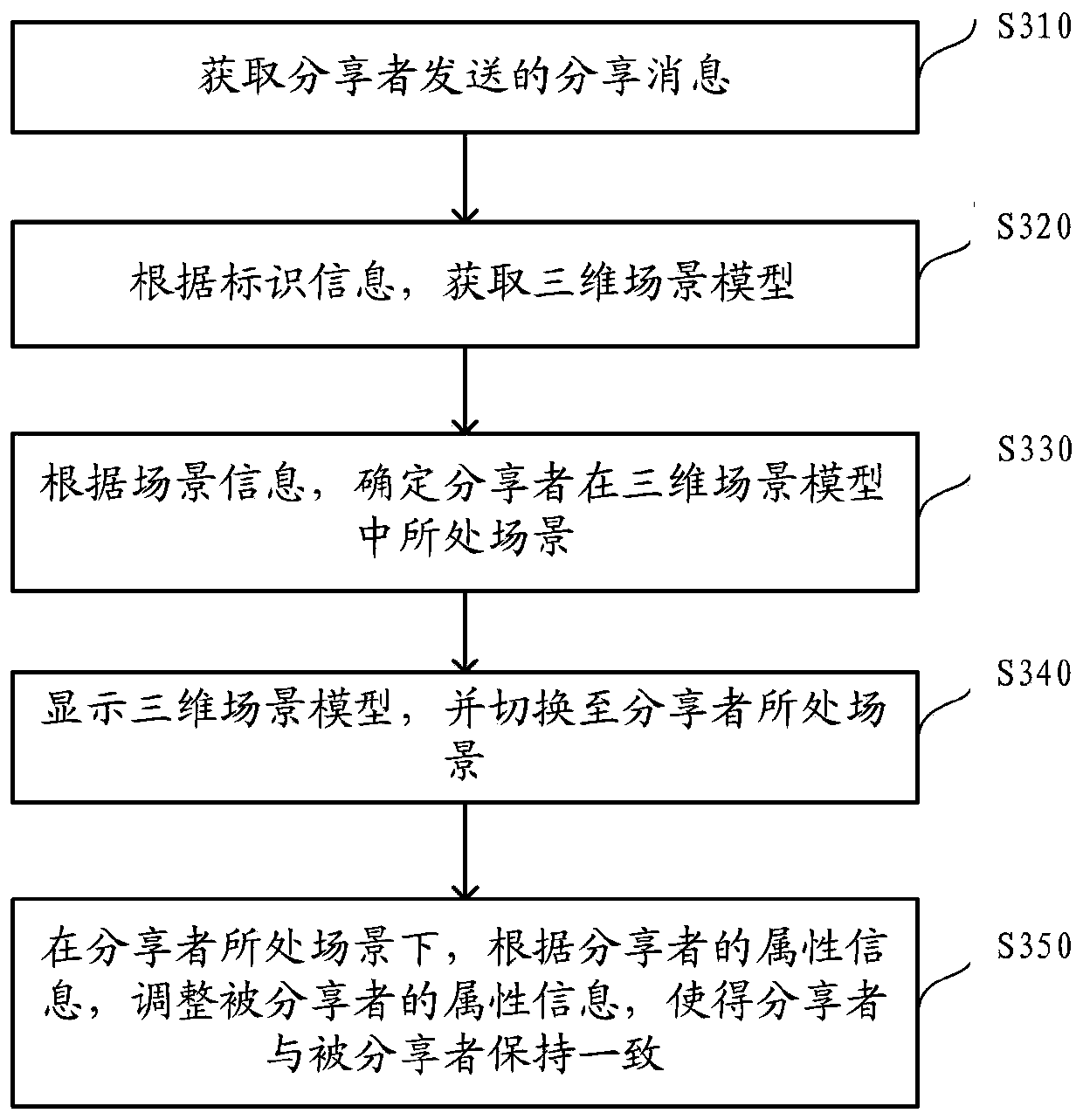Information sharing method and device in 3D scene model