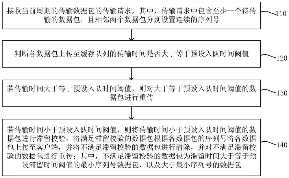 Data packet retransmission method and device, electronic equipment and storage medium