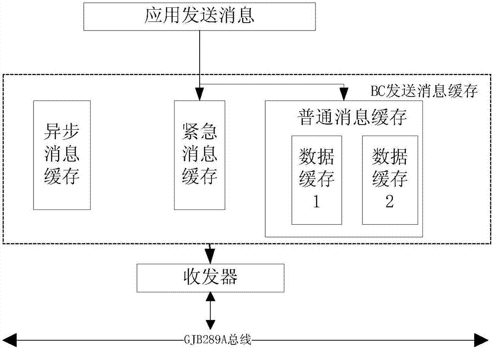 Priority-supported Message Receiving And Sending Method In GJB289A Bus ...