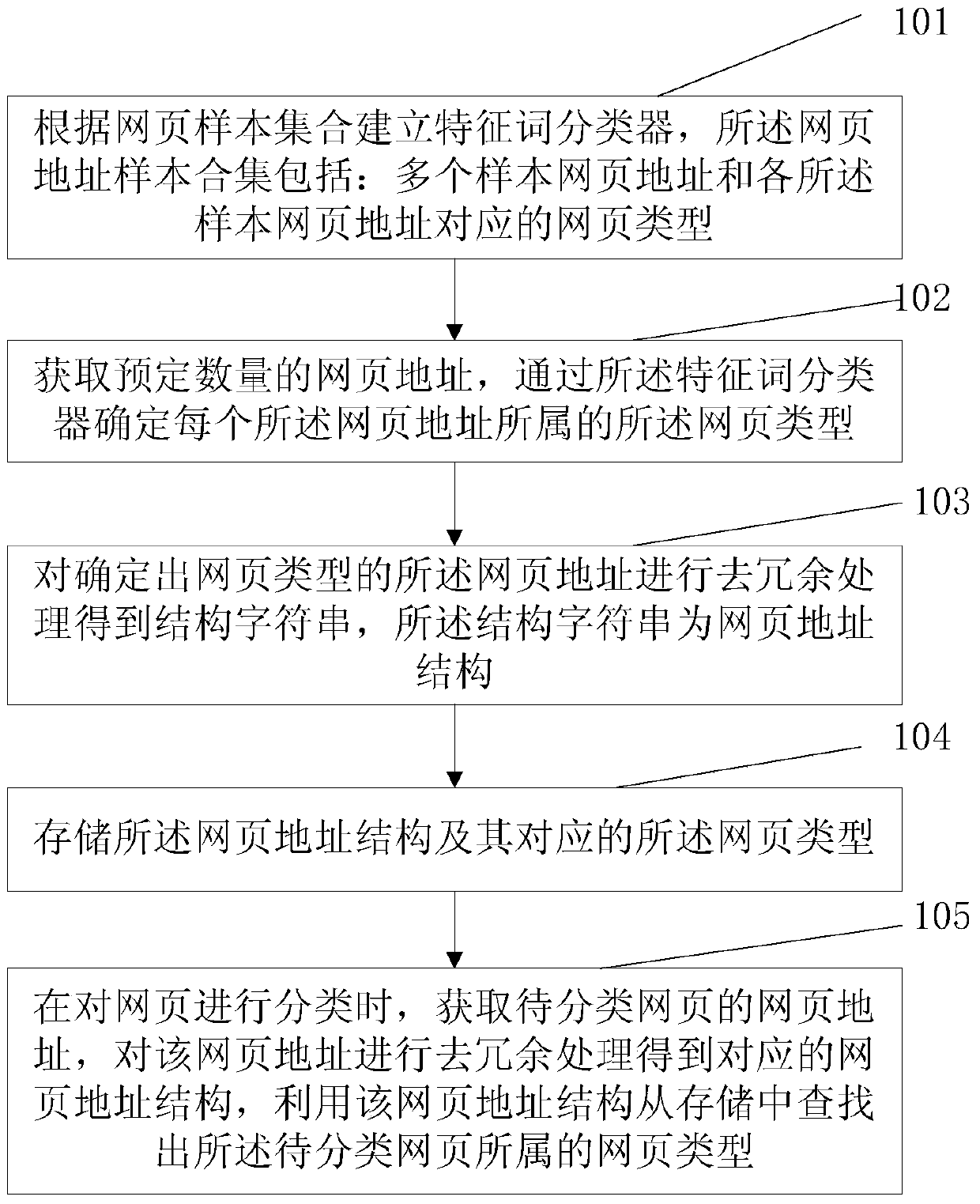 Method and device for web page classification