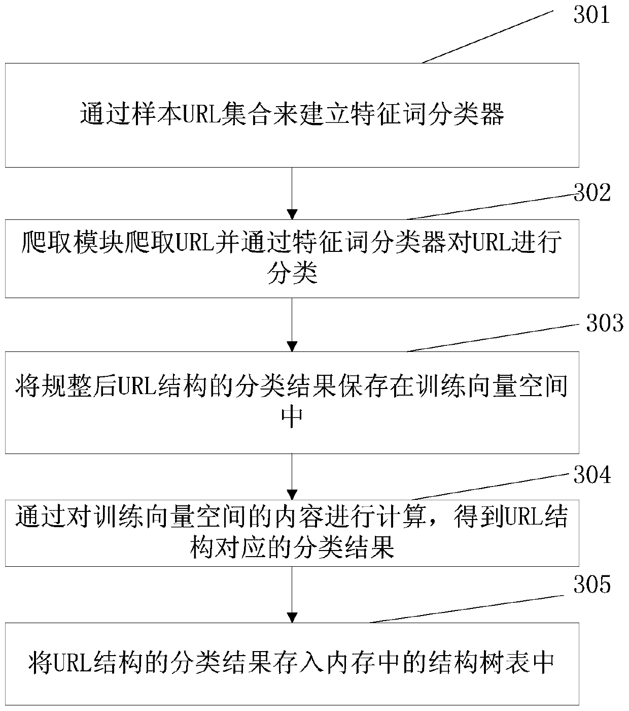 Method and device for web page classification