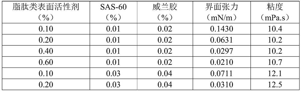 A kind of biological source composite oil displacement system and its preparation method and oil displacement method