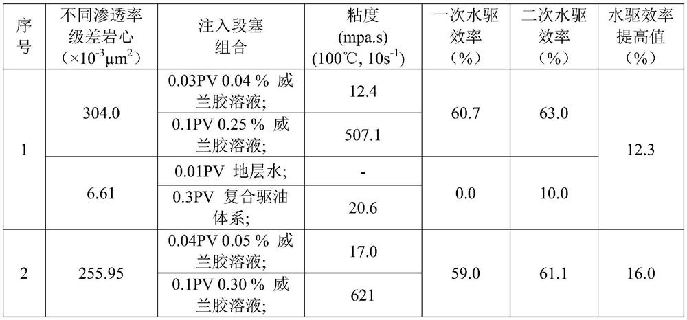 A kind of biological source composite oil displacement system and its preparation method and oil displacement method